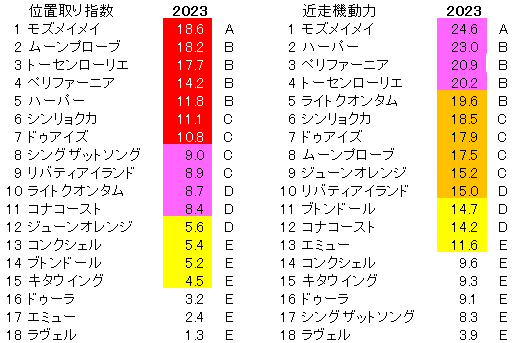 2023　桜花賞　位置取り指数 - コピー